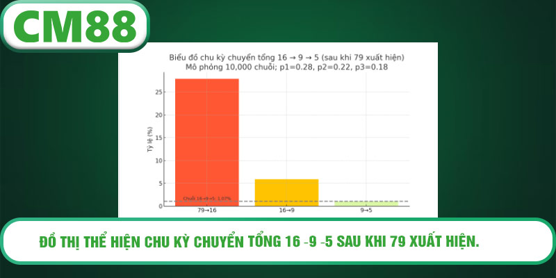 do-thi-the-hien-chu-ky-chuyen-tong-16-→-9-→-5-sau-khi-79-xuat-hien